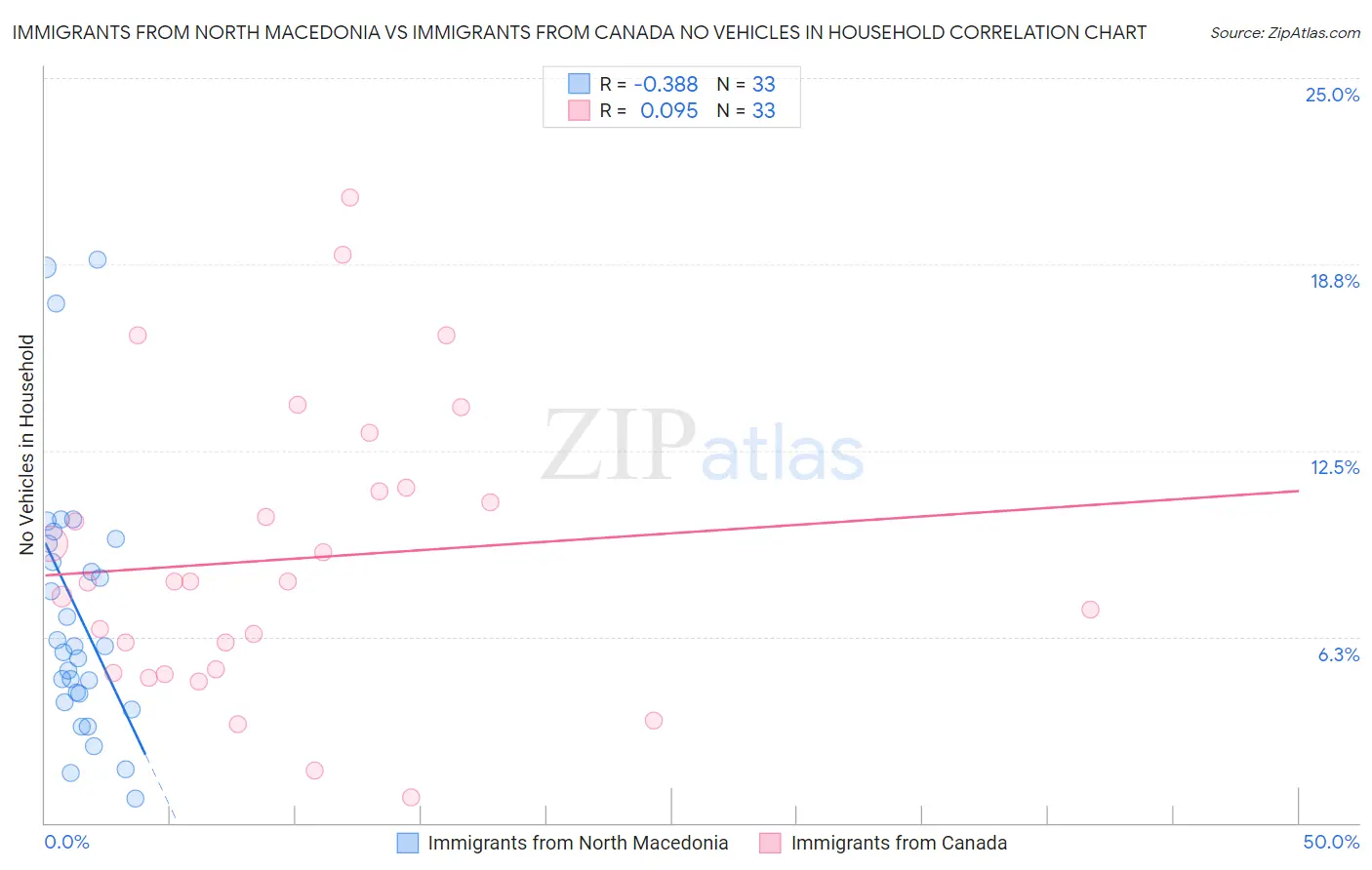 Immigrants from North Macedonia vs Immigrants from Canada No Vehicles in Household