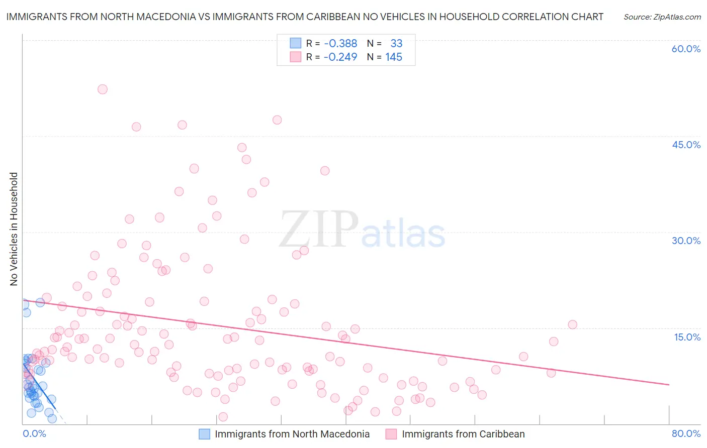 Immigrants from North Macedonia vs Immigrants from Caribbean No Vehicles in Household