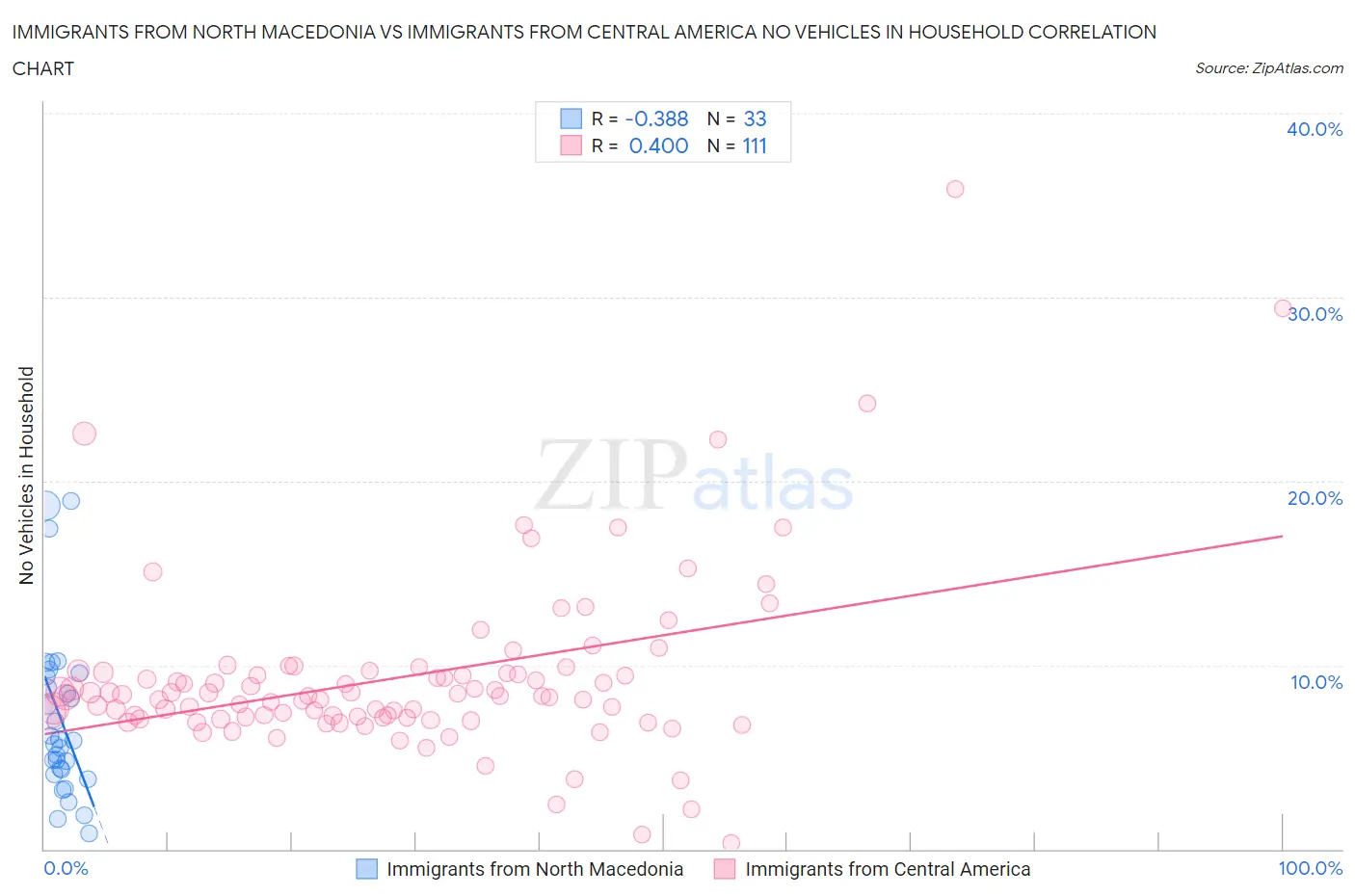Immigrants from North Macedonia vs Immigrants from Central America No Vehicles in Household