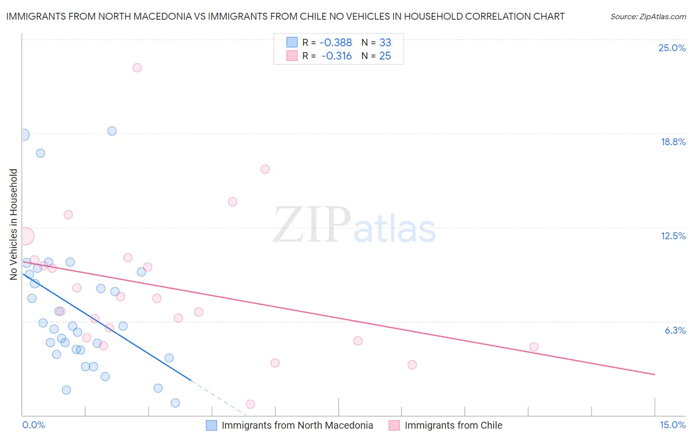 Immigrants from North Macedonia vs Immigrants from Chile No Vehicles in Household