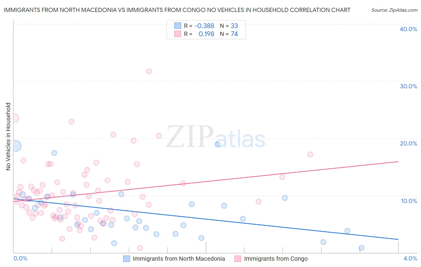Immigrants from North Macedonia vs Immigrants from Congo No Vehicles in Household