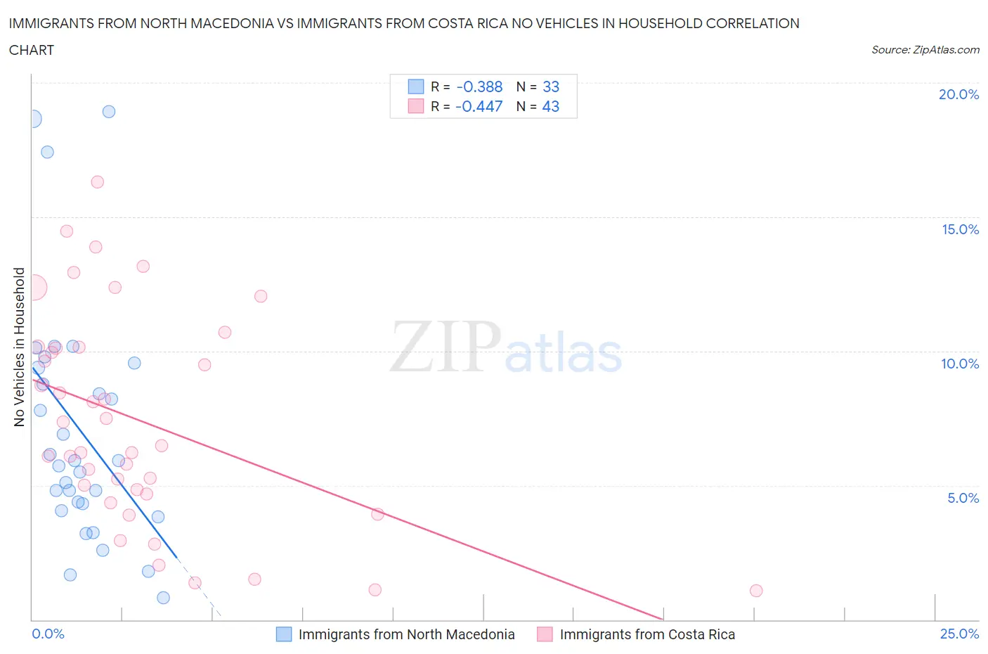 Immigrants from North Macedonia vs Immigrants from Costa Rica No Vehicles in Household