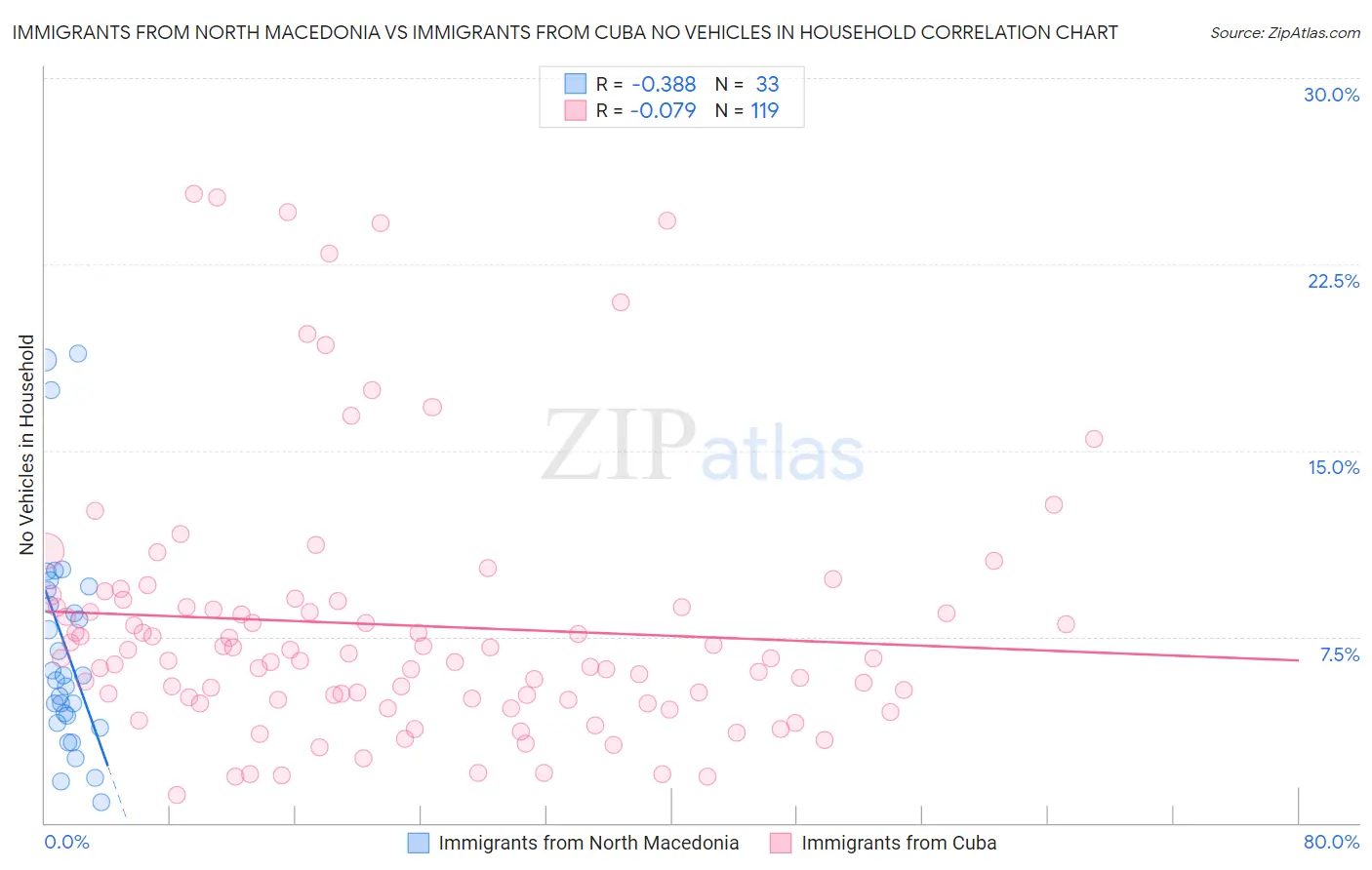 Immigrants from North Macedonia vs Immigrants from Cuba No Vehicles in Household