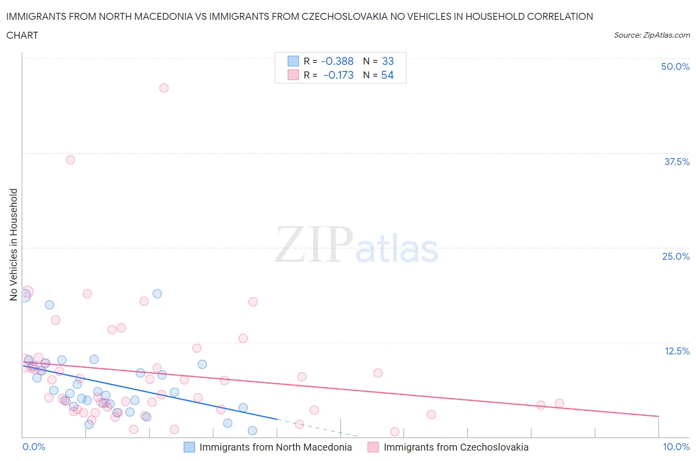 Immigrants from North Macedonia vs Immigrants from Czechoslovakia No Vehicles in Household