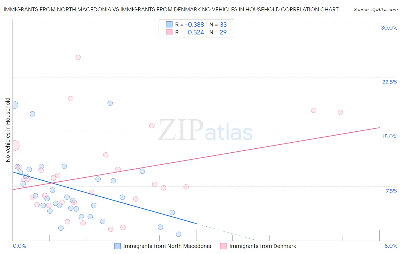 Immigrants from North Macedonia vs Immigrants from Denmark No Vehicles in Household