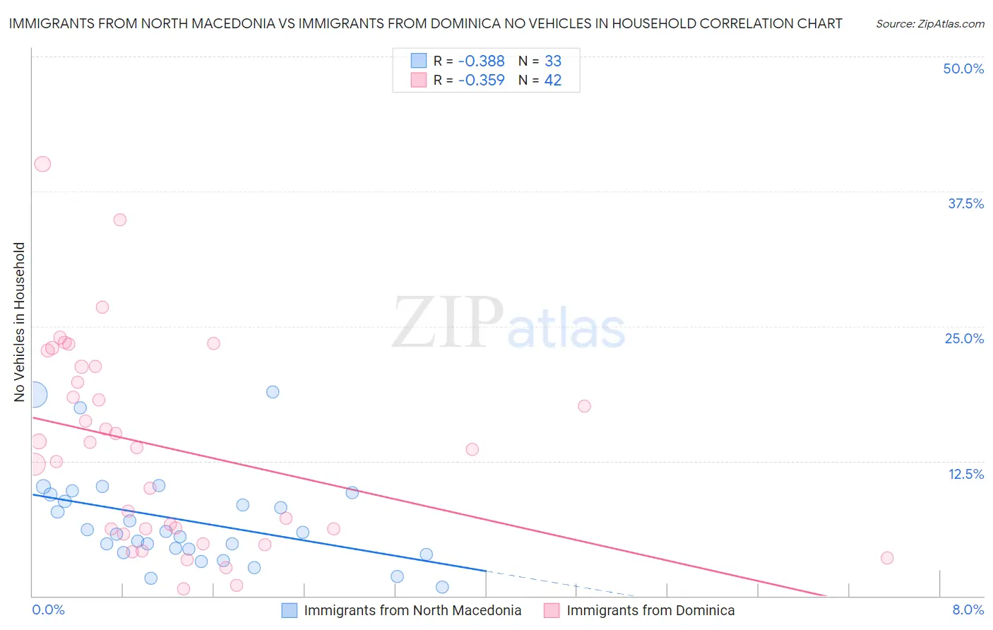 Immigrants from North Macedonia vs Immigrants from Dominica No Vehicles in Household
