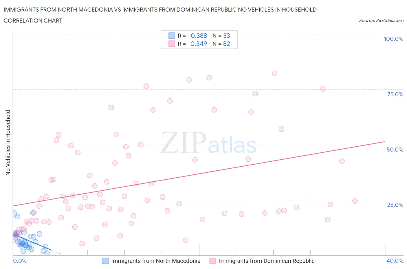 Immigrants from North Macedonia vs Immigrants from Dominican Republic No Vehicles in Household