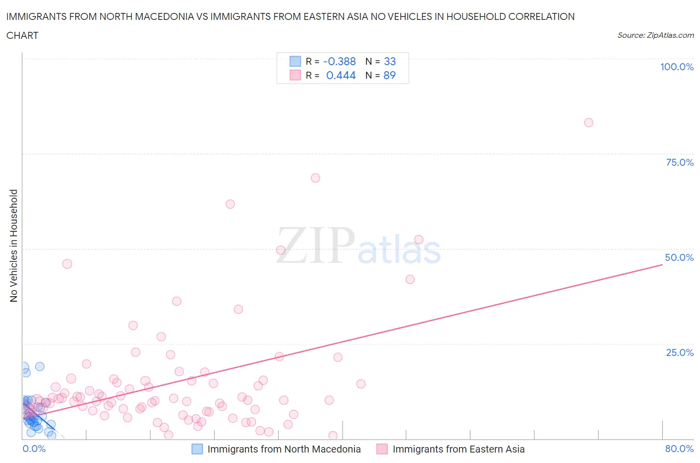 Immigrants from North Macedonia vs Immigrants from Eastern Asia No Vehicles in Household