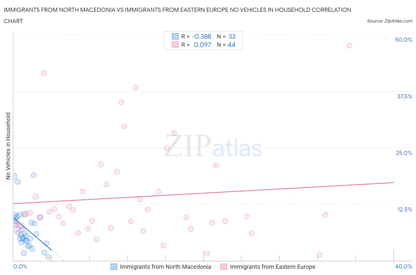 Immigrants from North Macedonia vs Immigrants from Eastern Europe No Vehicles in Household