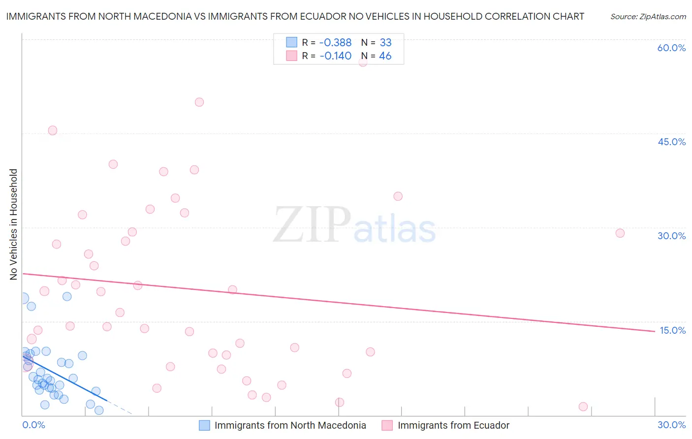 Immigrants from North Macedonia vs Immigrants from Ecuador No Vehicles in Household