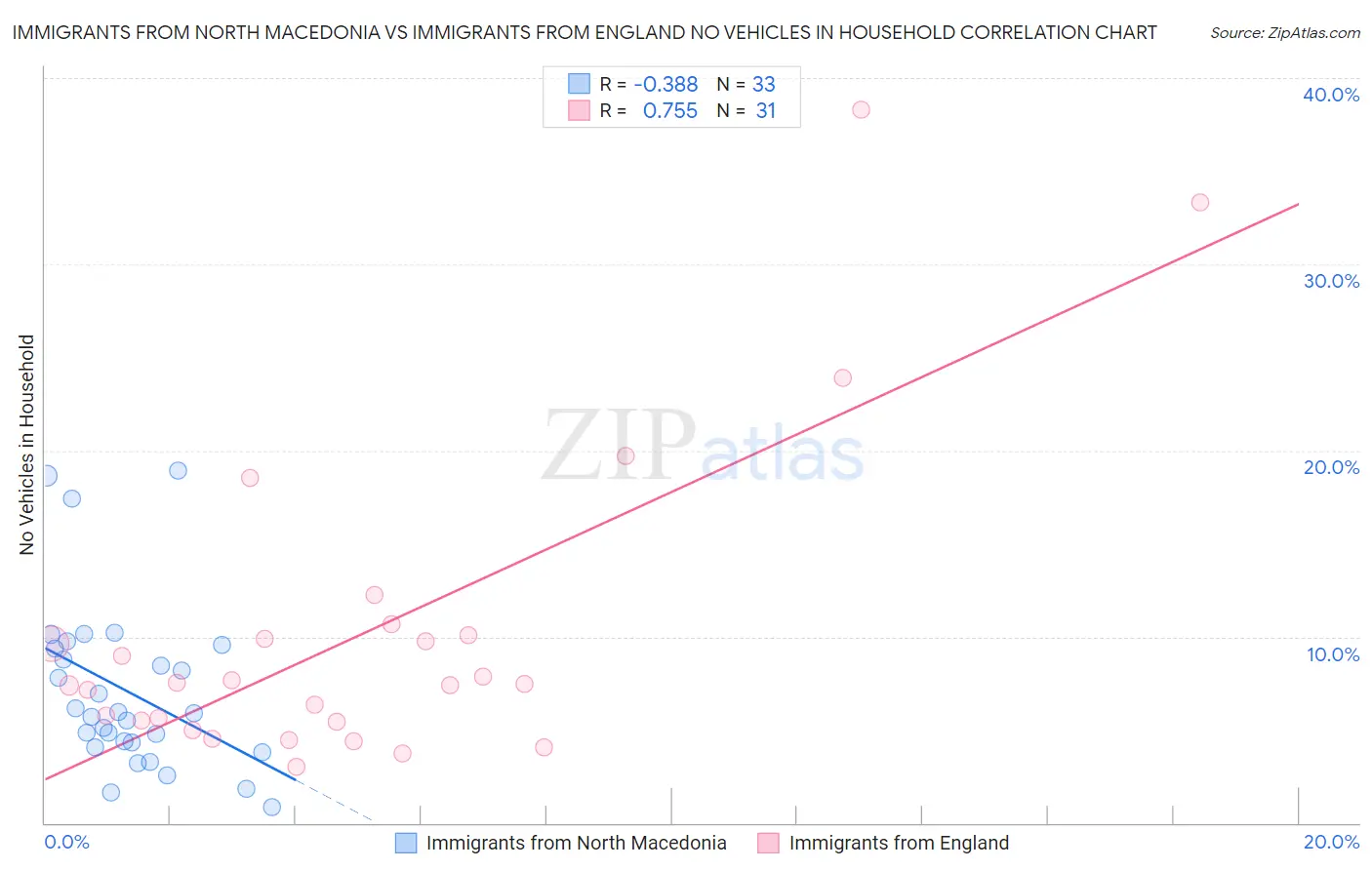 Immigrants from North Macedonia vs Immigrants from England No Vehicles in Household
