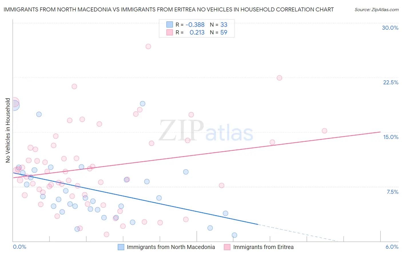 Immigrants from North Macedonia vs Immigrants from Eritrea No Vehicles in Household