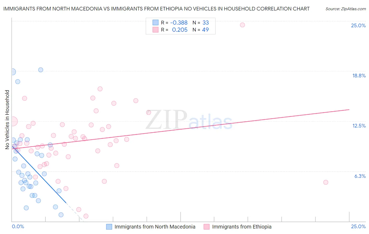Immigrants from North Macedonia vs Immigrants from Ethiopia No Vehicles in Household
