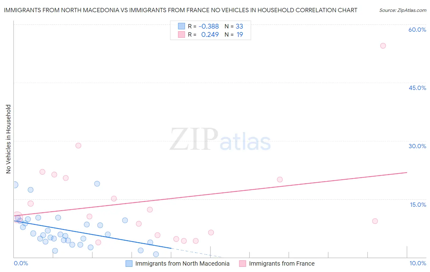 Immigrants from North Macedonia vs Immigrants from France No Vehicles in Household