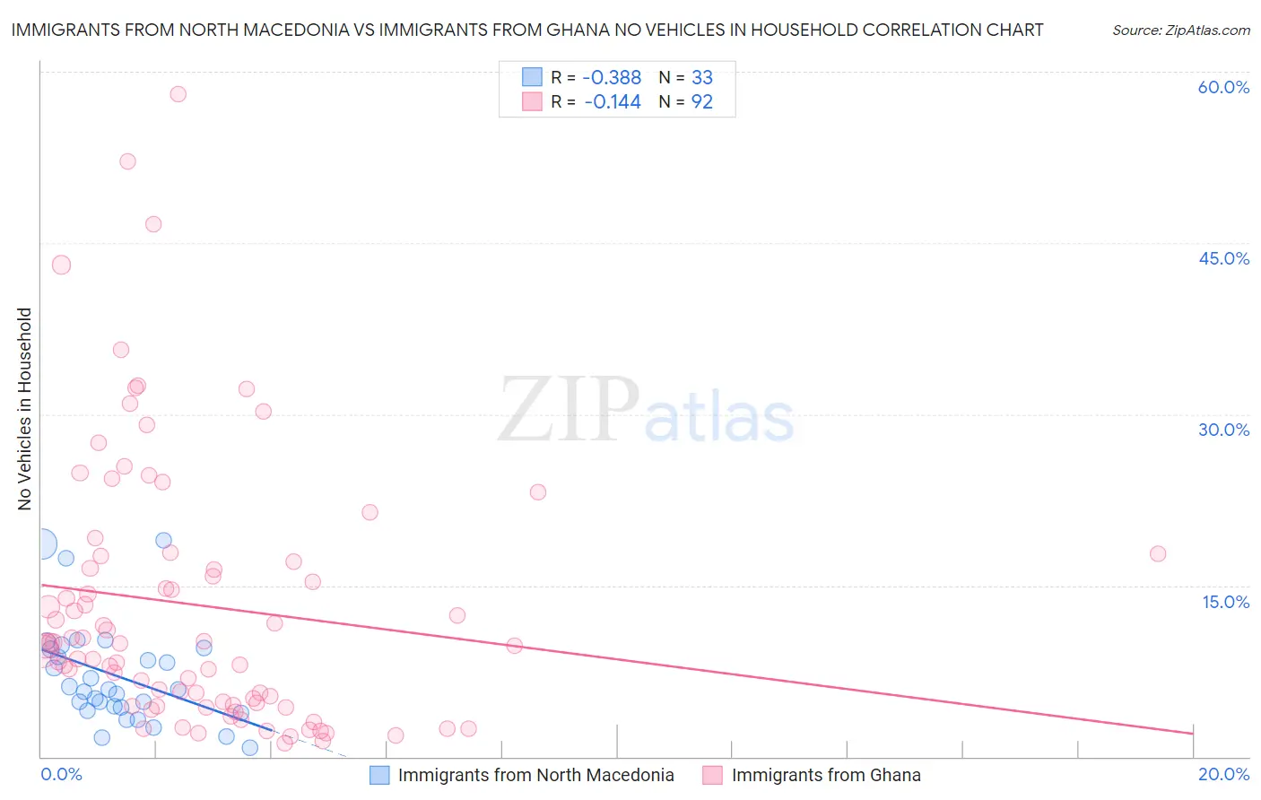 Immigrants from North Macedonia vs Immigrants from Ghana No Vehicles in Household