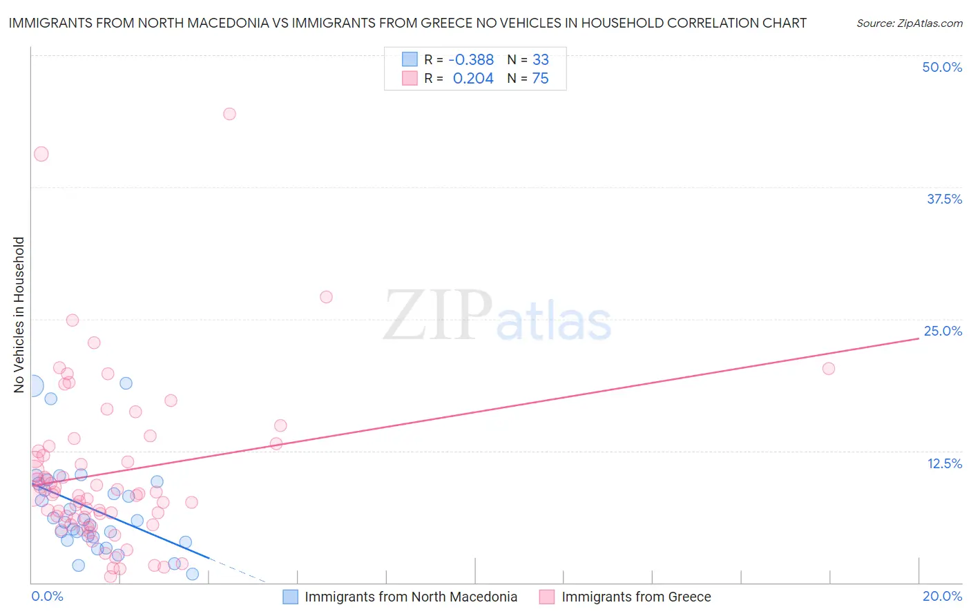 Immigrants from North Macedonia vs Immigrants from Greece No Vehicles in Household