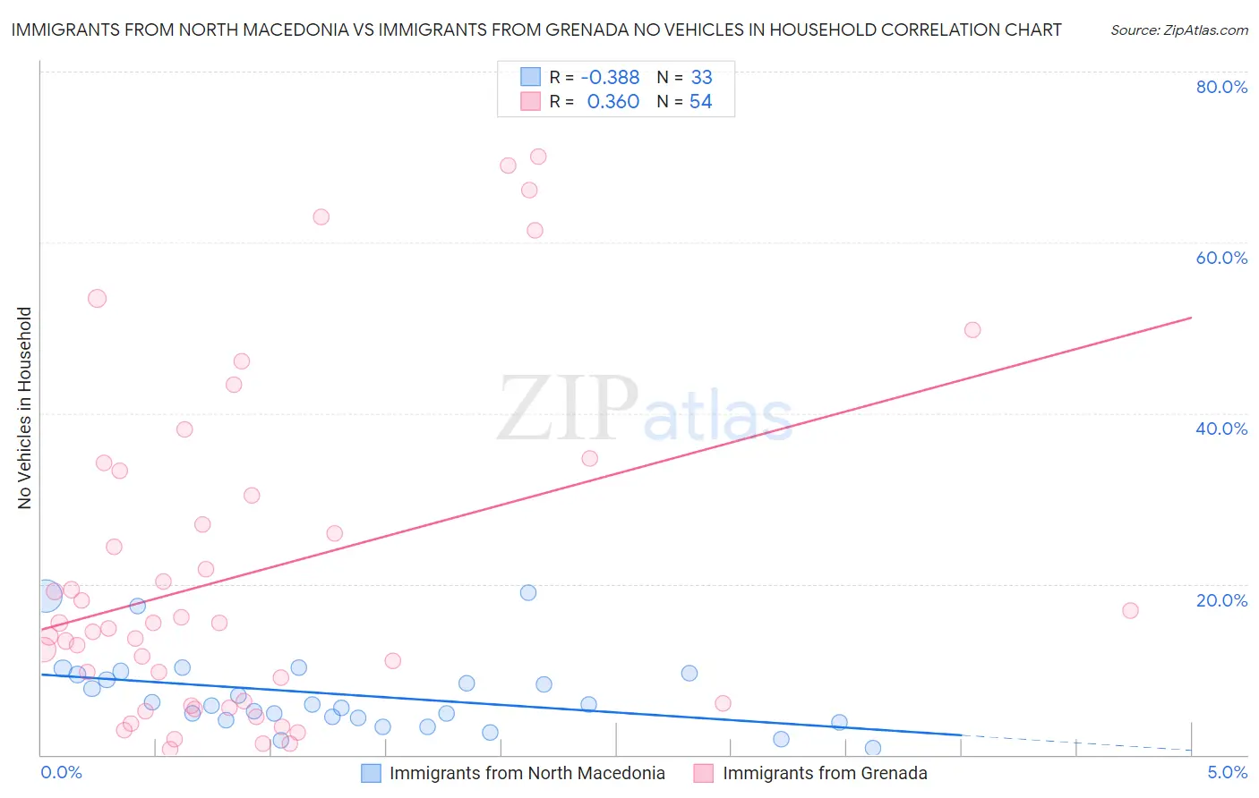 Immigrants from North Macedonia vs Immigrants from Grenada No Vehicles in Household