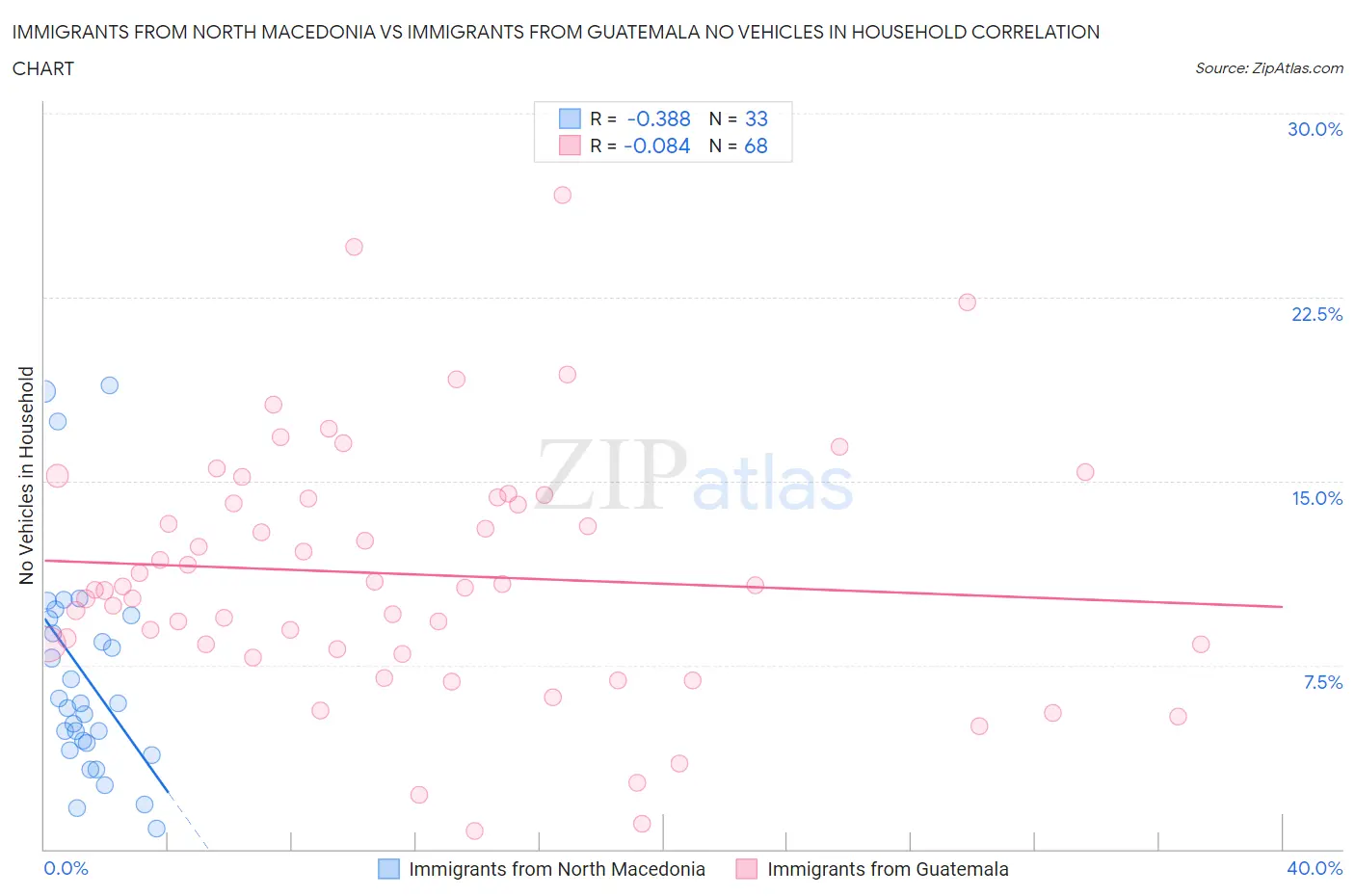 Immigrants from North Macedonia vs Immigrants from Guatemala No Vehicles in Household