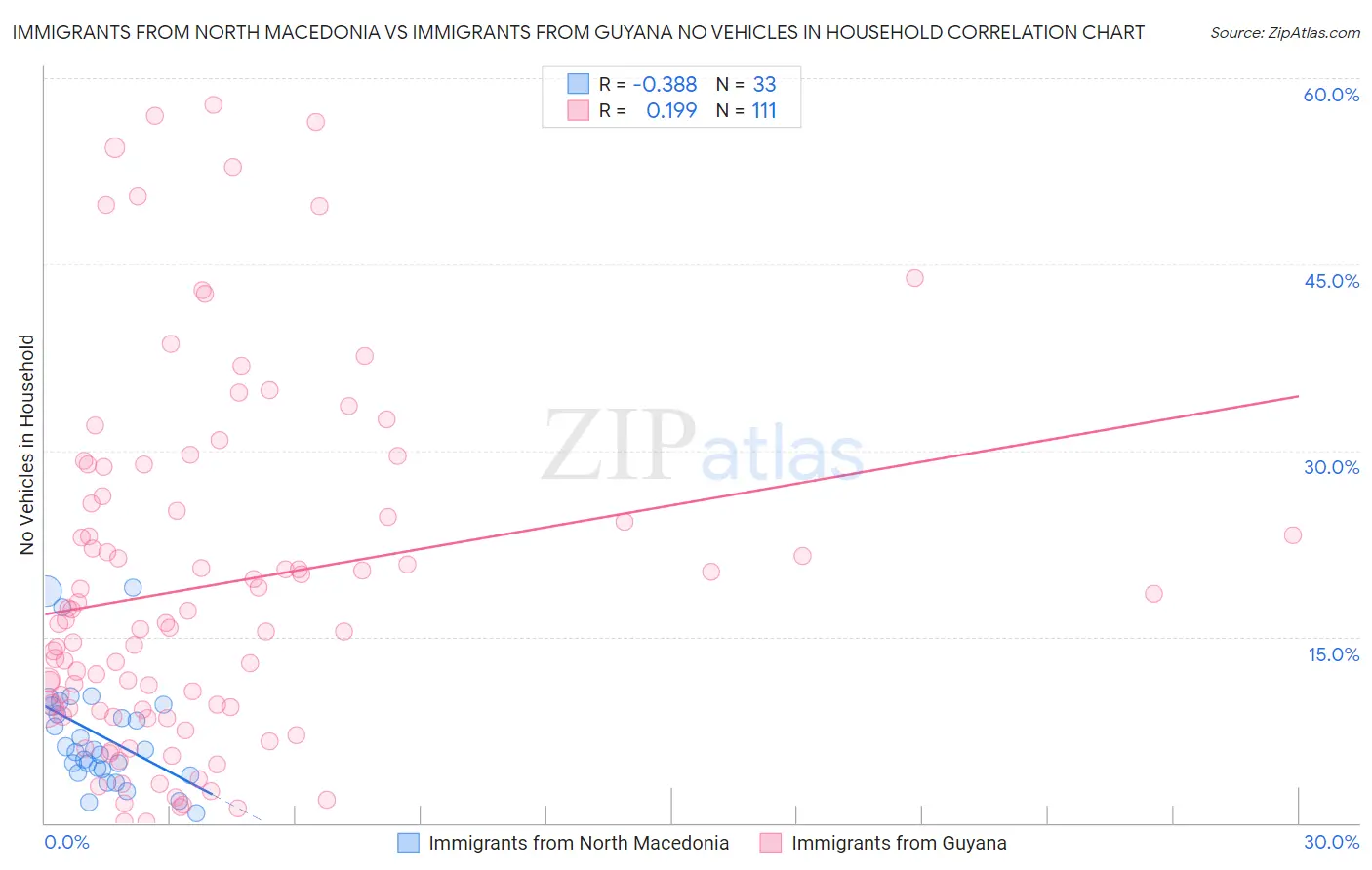Immigrants from North Macedonia vs Immigrants from Guyana No Vehicles in Household