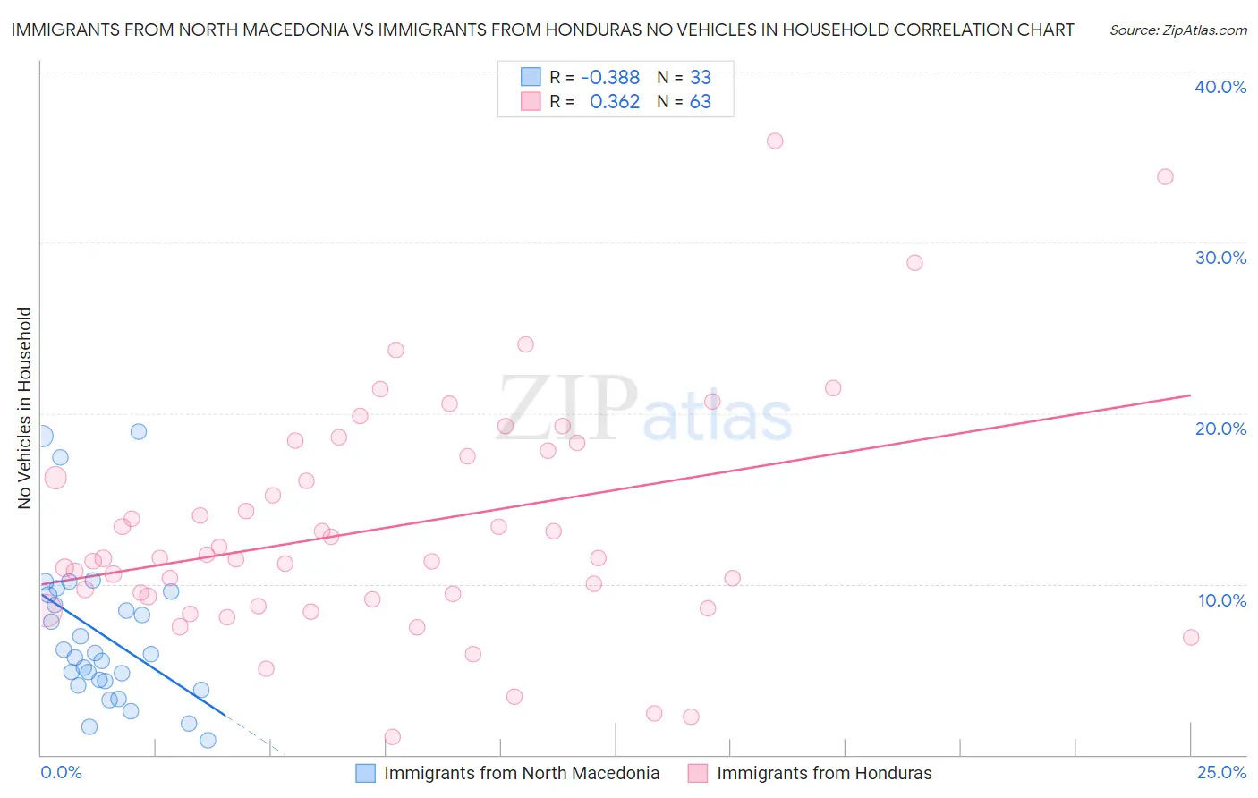 Immigrants from North Macedonia vs Immigrants from Honduras No Vehicles in Household