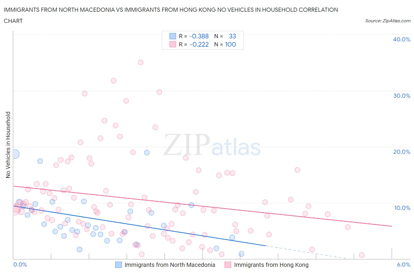 Immigrants from North Macedonia vs Immigrants from Hong Kong No Vehicles in Household