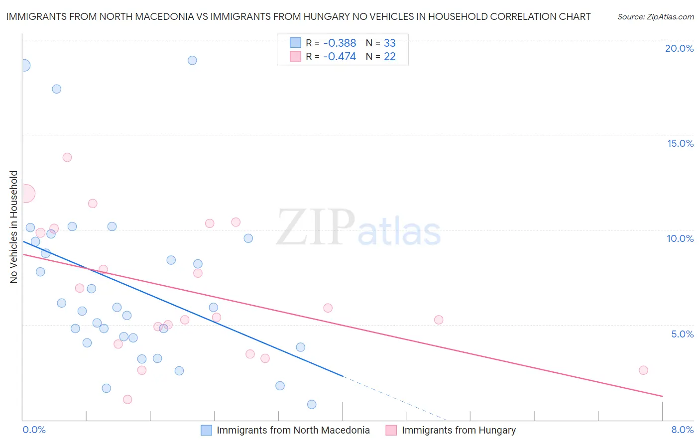 Immigrants from North Macedonia vs Immigrants from Hungary No Vehicles in Household