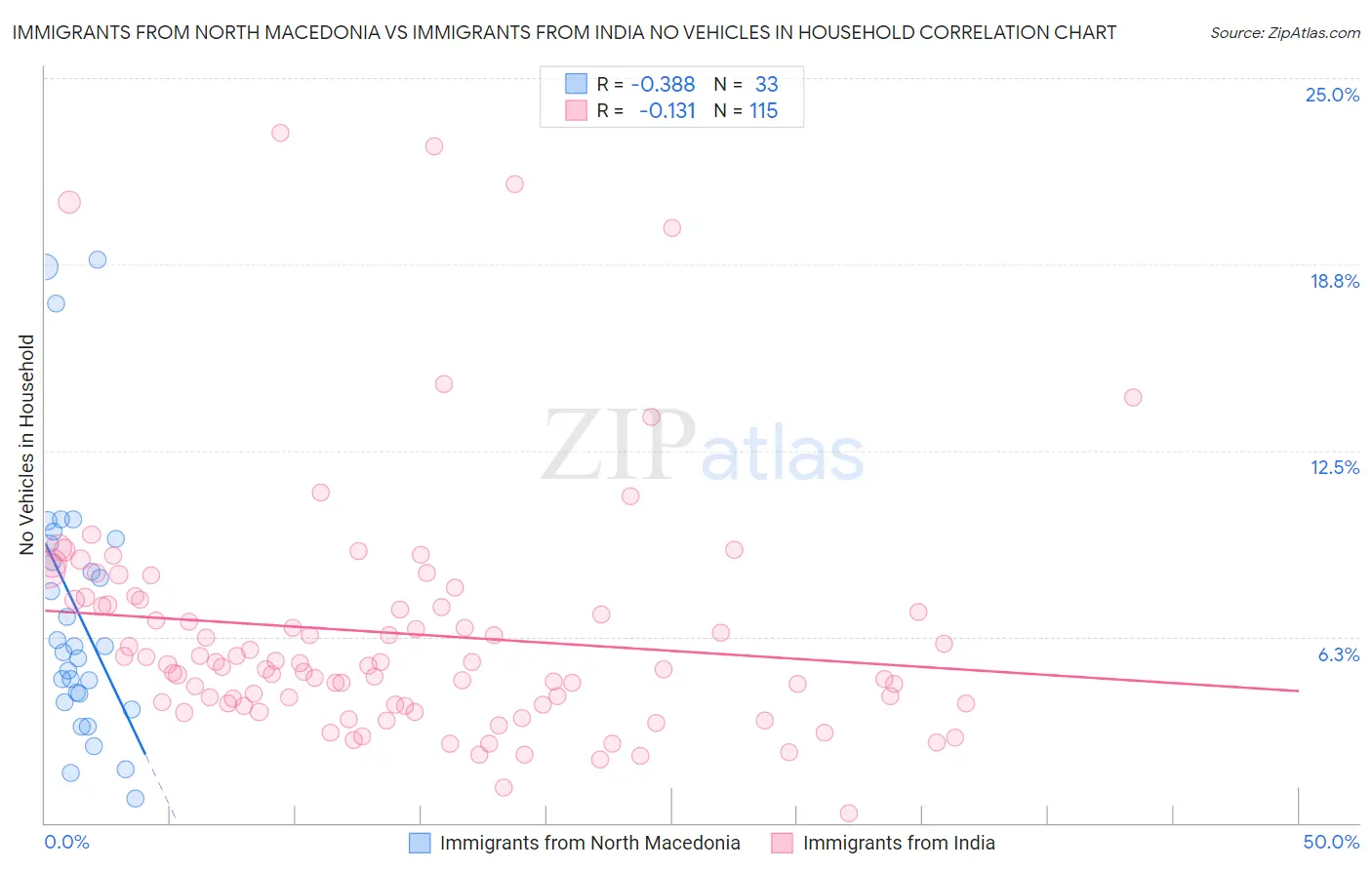 Immigrants from North Macedonia vs Immigrants from India No Vehicles in Household