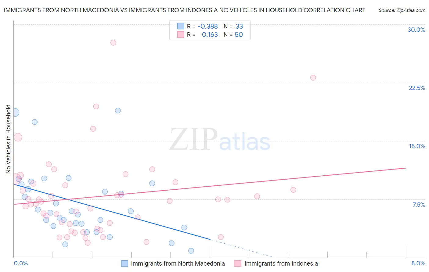 Immigrants from North Macedonia vs Immigrants from Indonesia No Vehicles in Household