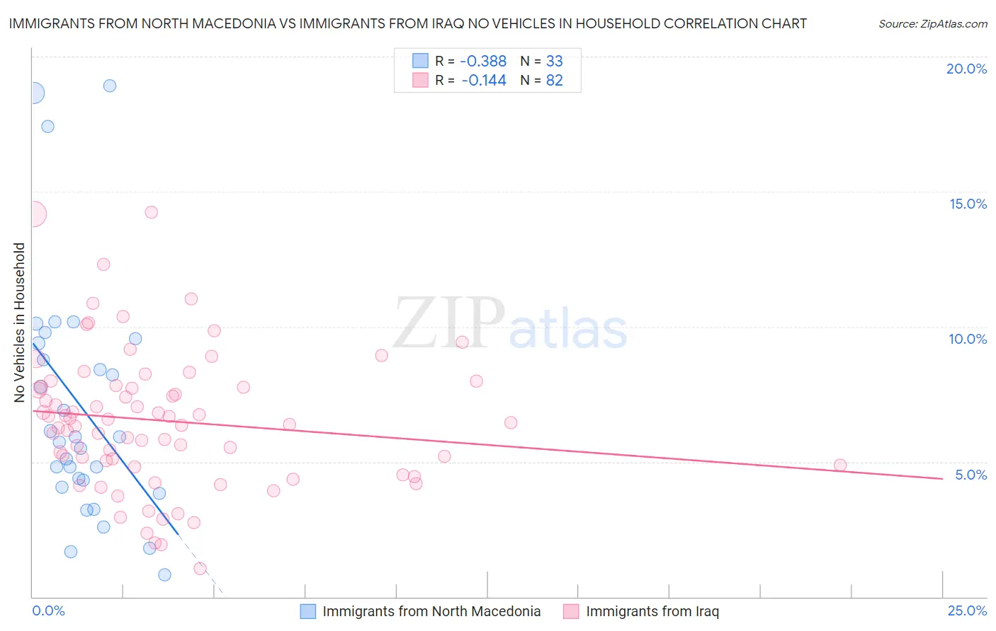 Immigrants from North Macedonia vs Immigrants from Iraq No Vehicles in Household