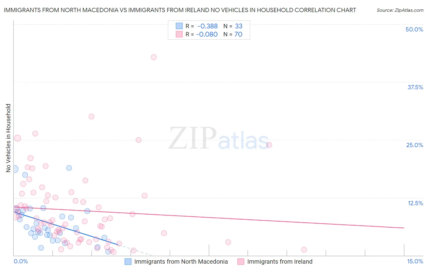 Immigrants from North Macedonia vs Immigrants from Ireland No Vehicles in Household