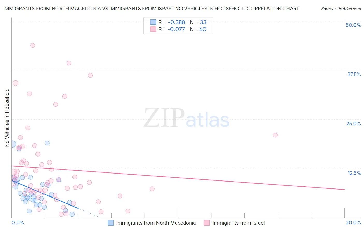 Immigrants from North Macedonia vs Immigrants from Israel No Vehicles in Household