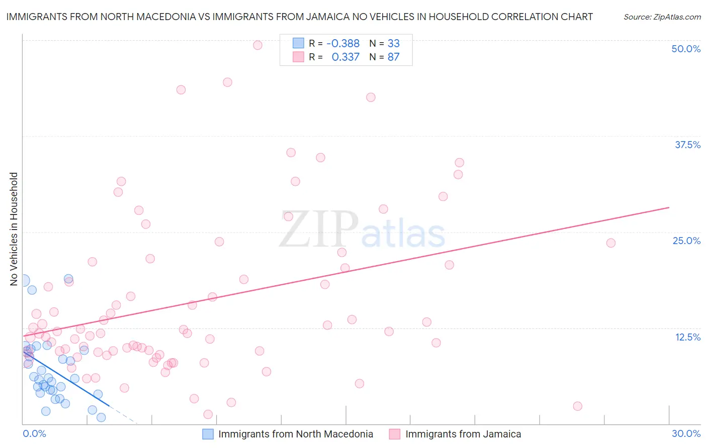 Immigrants from North Macedonia vs Immigrants from Jamaica No Vehicles in Household
