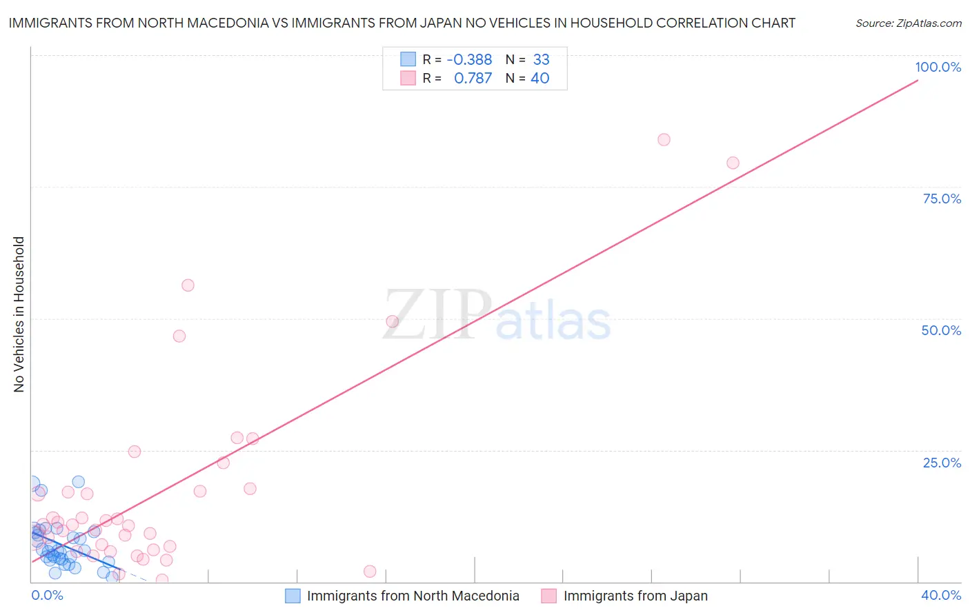 Immigrants from North Macedonia vs Immigrants from Japan No Vehicles in Household