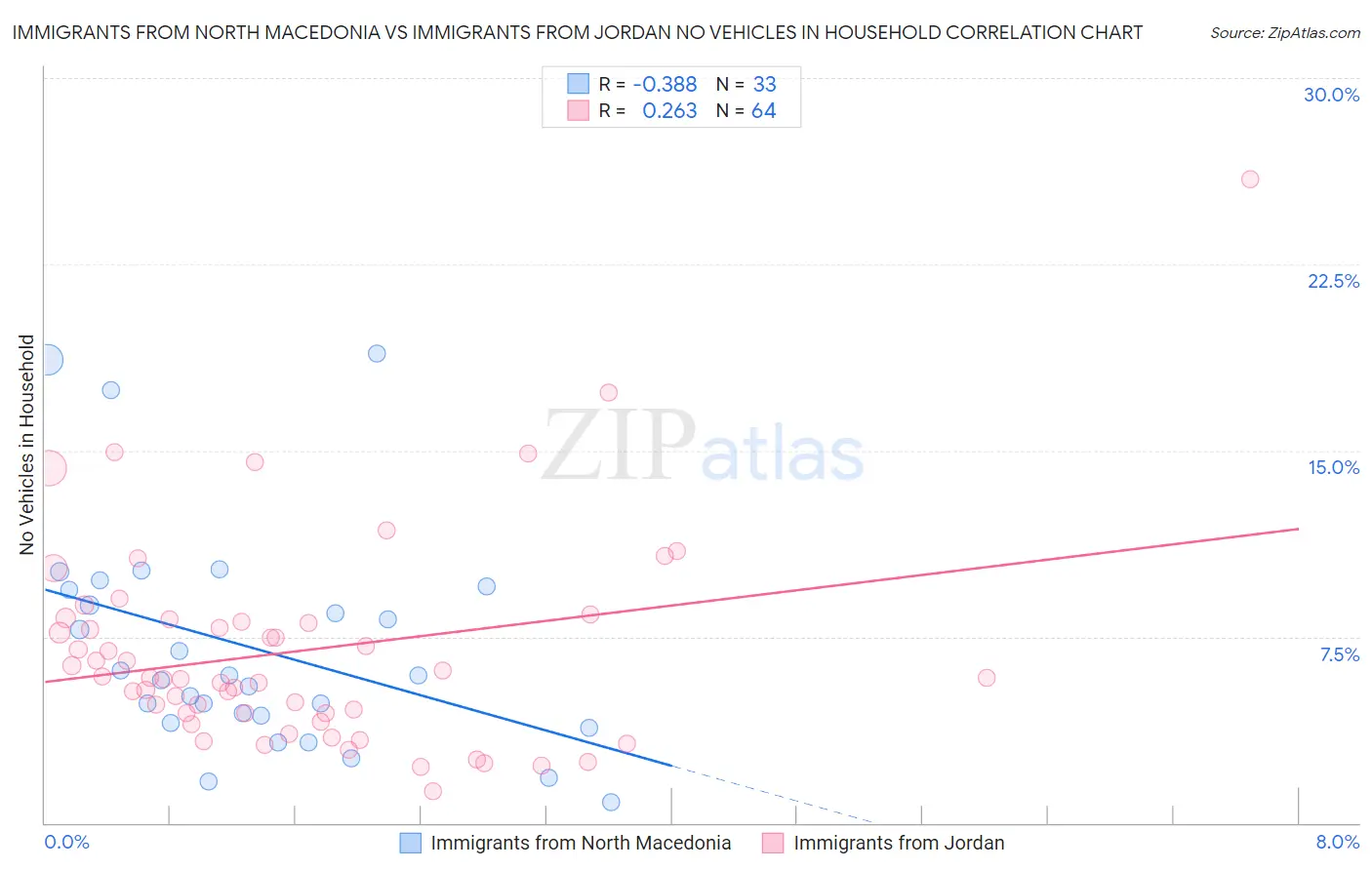 Immigrants from North Macedonia vs Immigrants from Jordan No Vehicles in Household