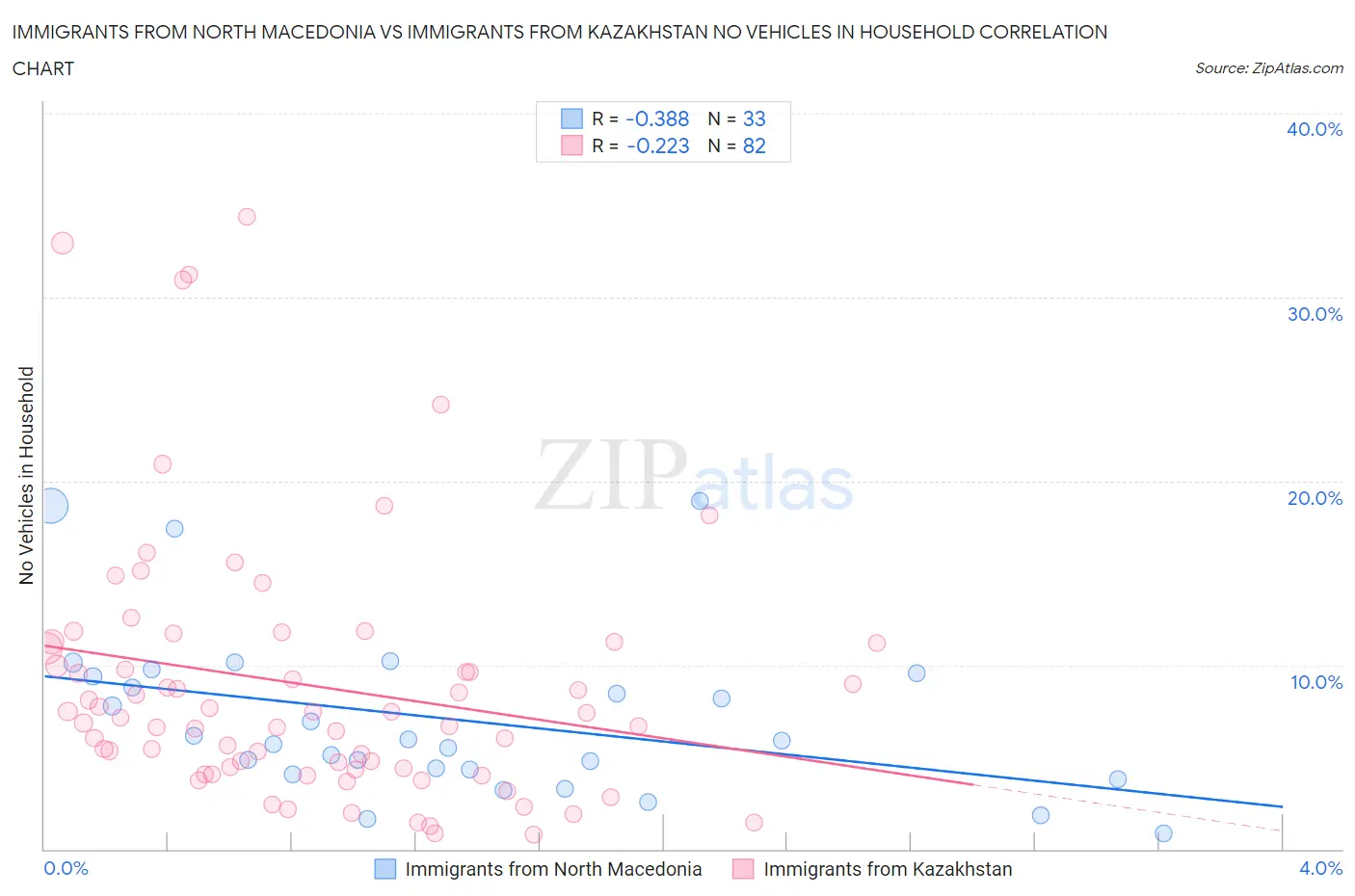 Immigrants from North Macedonia vs Immigrants from Kazakhstan No Vehicles in Household