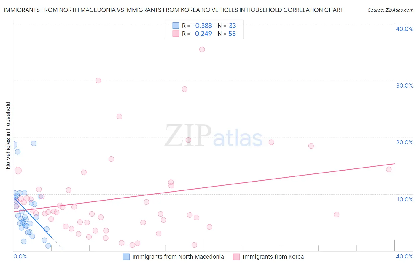 Immigrants from North Macedonia vs Immigrants from Korea No Vehicles in Household