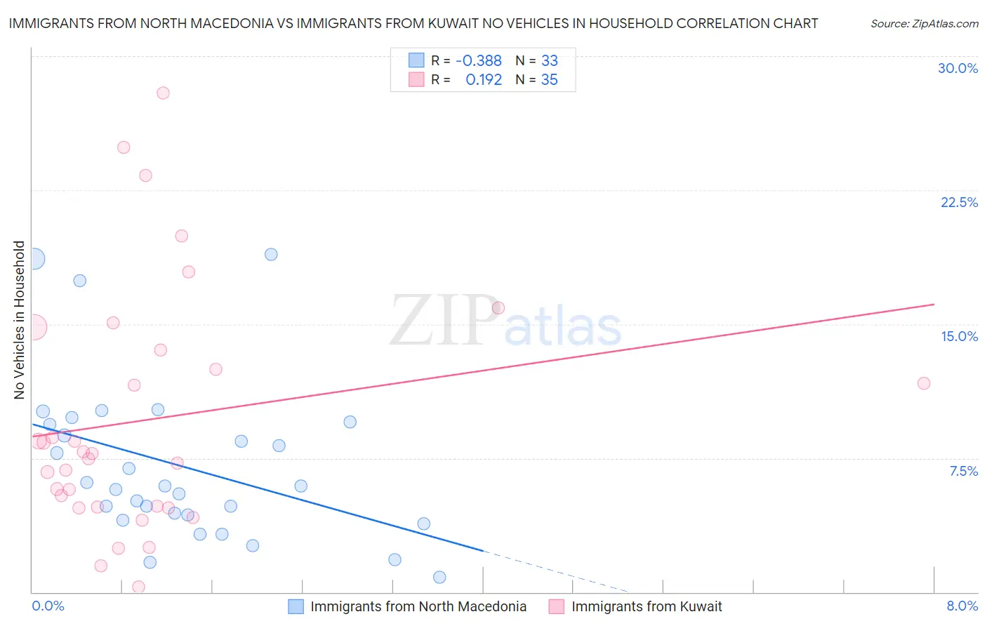 Immigrants from North Macedonia vs Immigrants from Kuwait No Vehicles in Household