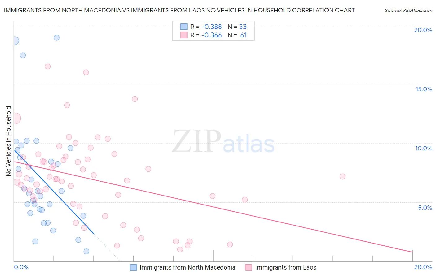 Immigrants from North Macedonia vs Immigrants from Laos No Vehicles in Household