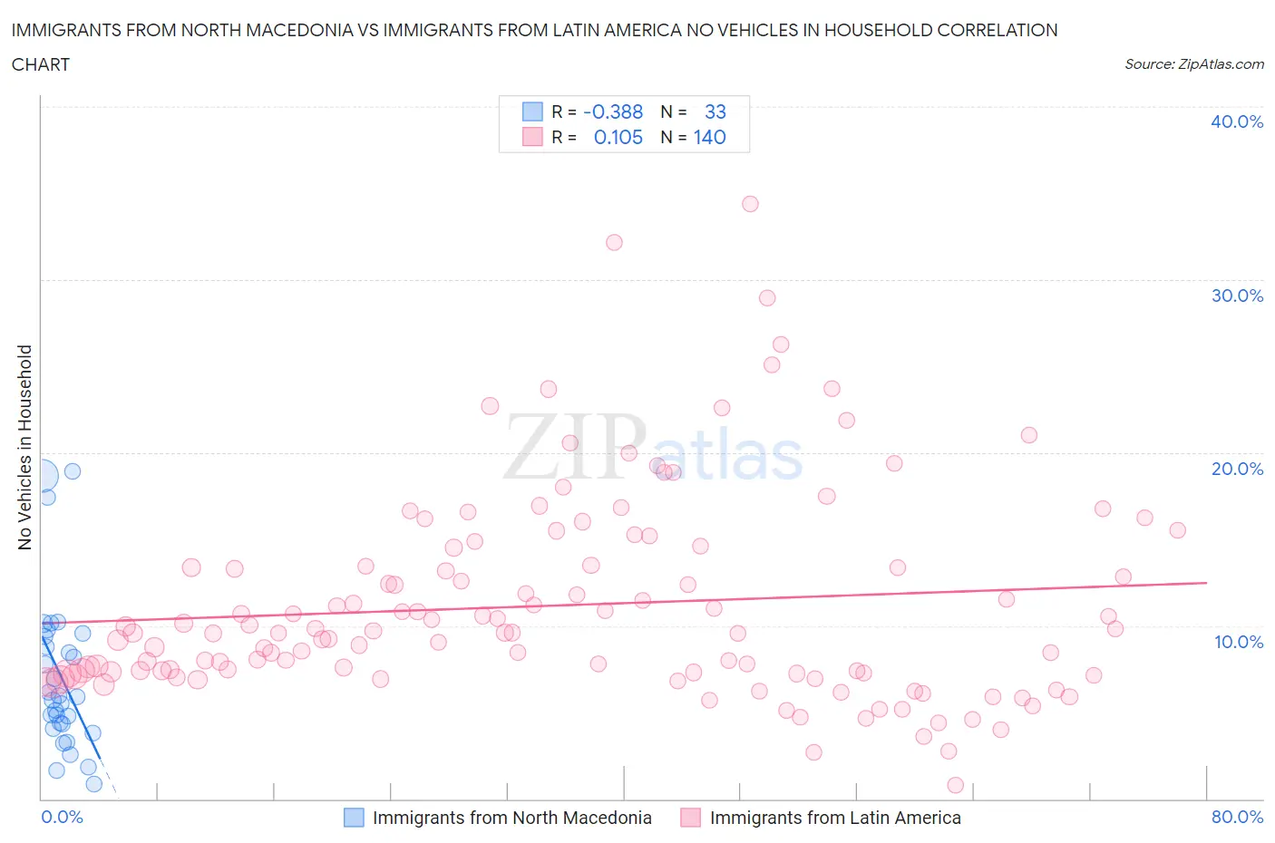 Immigrants from North Macedonia vs Immigrants from Latin America No Vehicles in Household