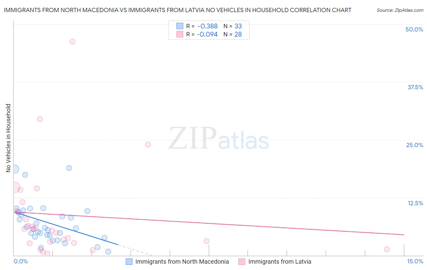Immigrants from North Macedonia vs Immigrants from Latvia No Vehicles in Household