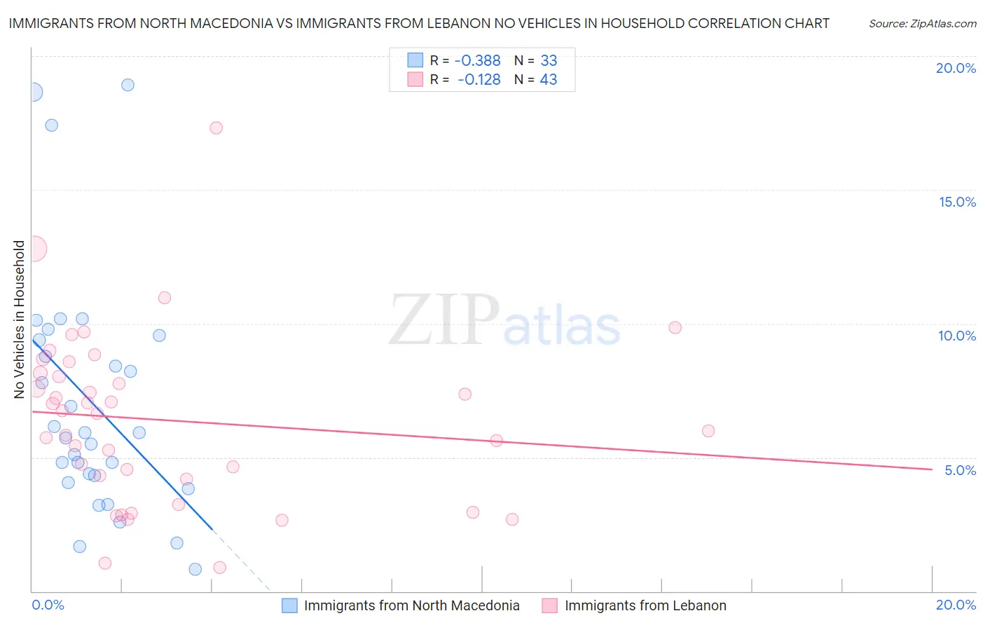 Immigrants from North Macedonia vs Immigrants from Lebanon No Vehicles in Household