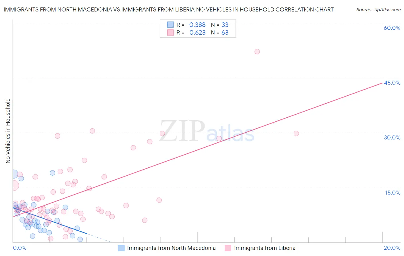 Immigrants from North Macedonia vs Immigrants from Liberia No Vehicles in Household