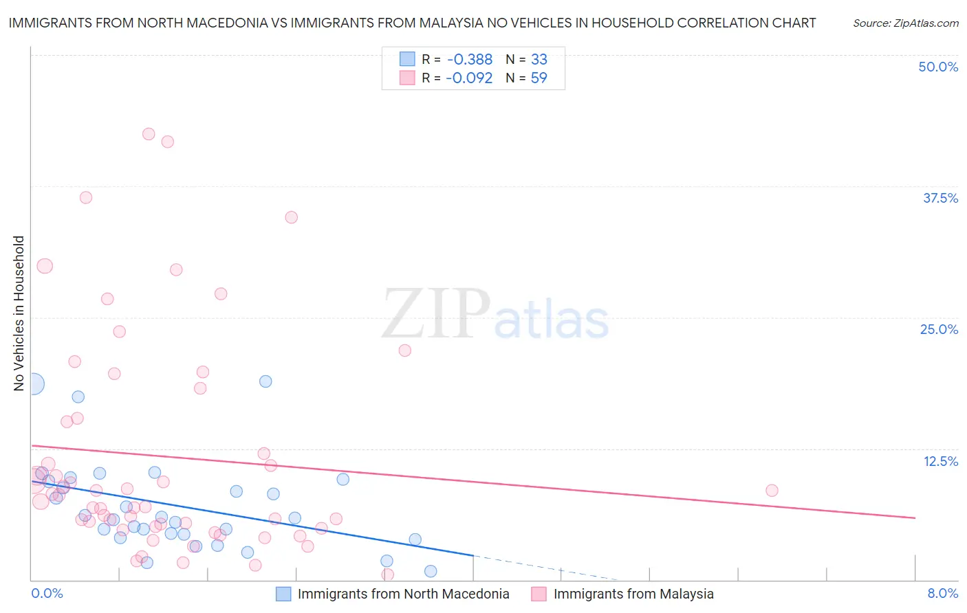 Immigrants from North Macedonia vs Immigrants from Malaysia No Vehicles in Household