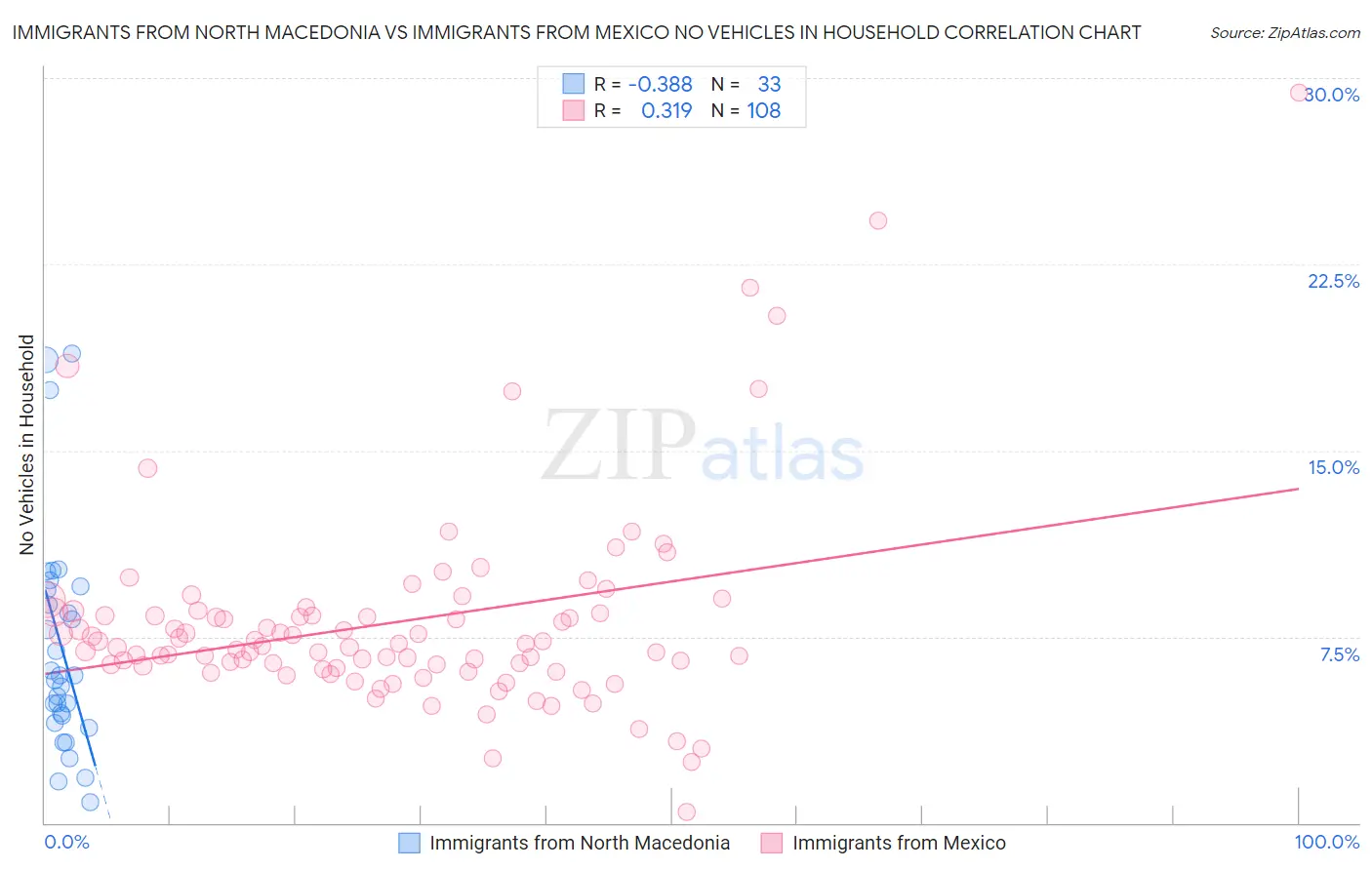 Immigrants from North Macedonia vs Immigrants from Mexico No Vehicles in Household