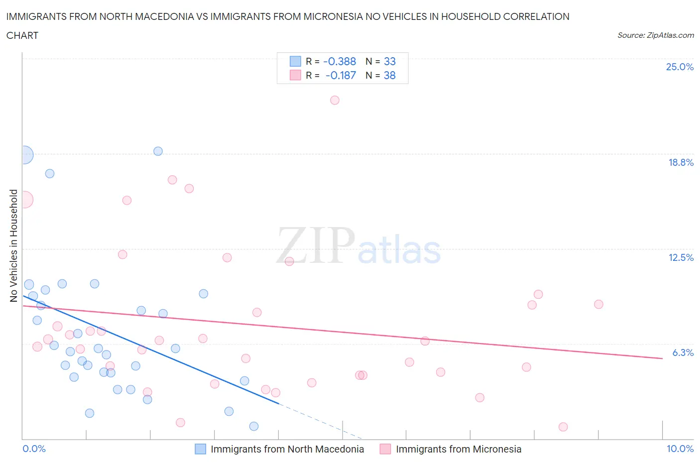 Immigrants from North Macedonia vs Immigrants from Micronesia No Vehicles in Household
