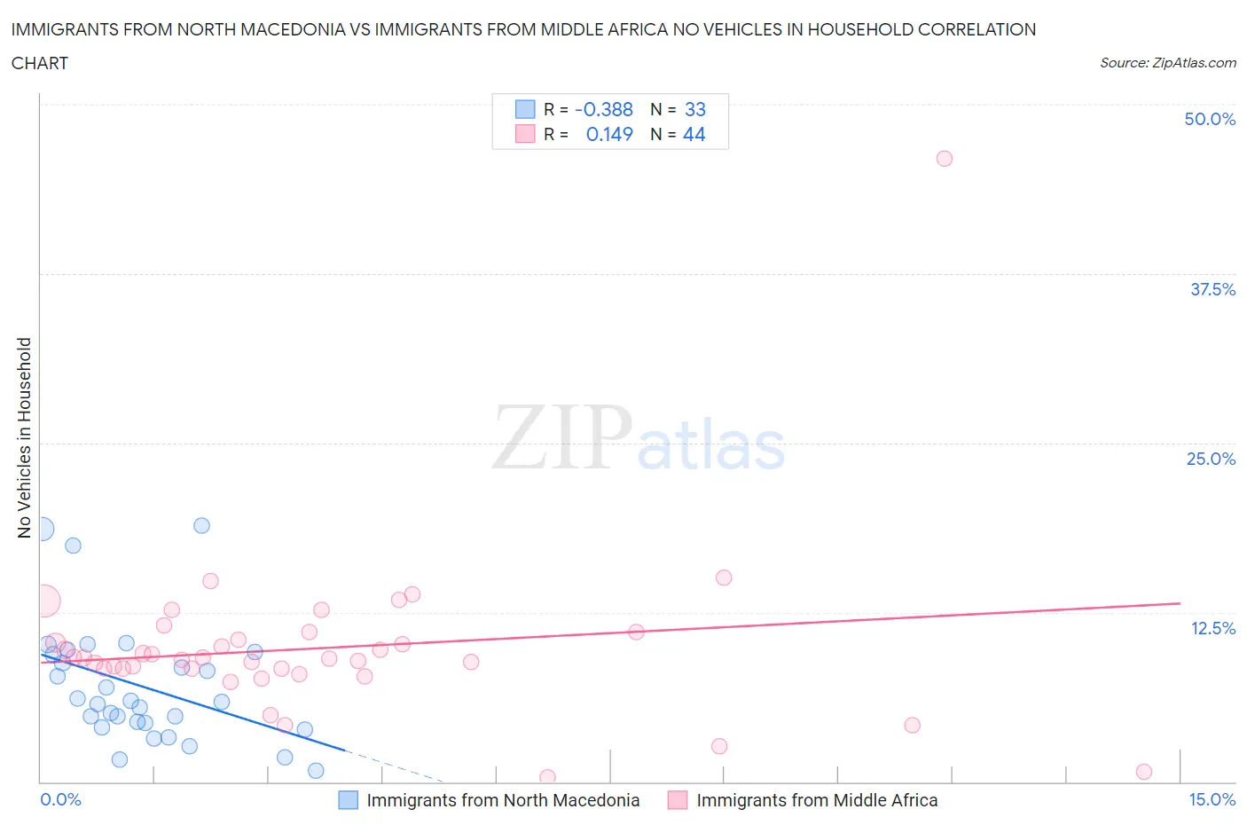 Immigrants from North Macedonia vs Immigrants from Middle Africa No Vehicles in Household