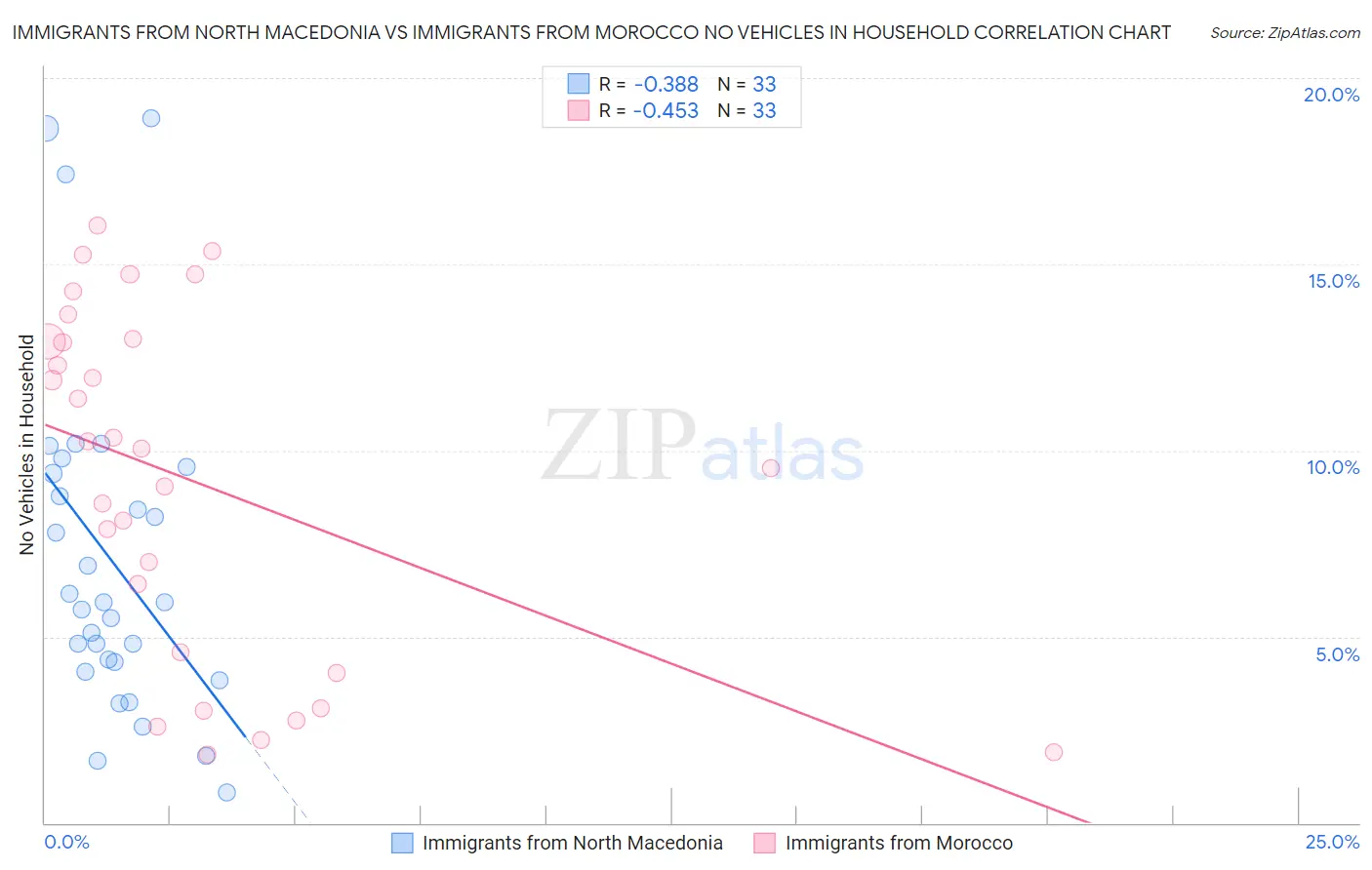Immigrants from North Macedonia vs Immigrants from Morocco No Vehicles in Household