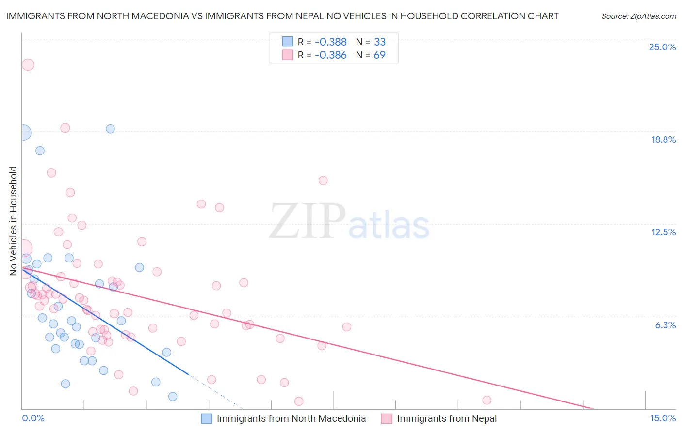 Immigrants from North Macedonia vs Immigrants from Nepal No Vehicles in Household