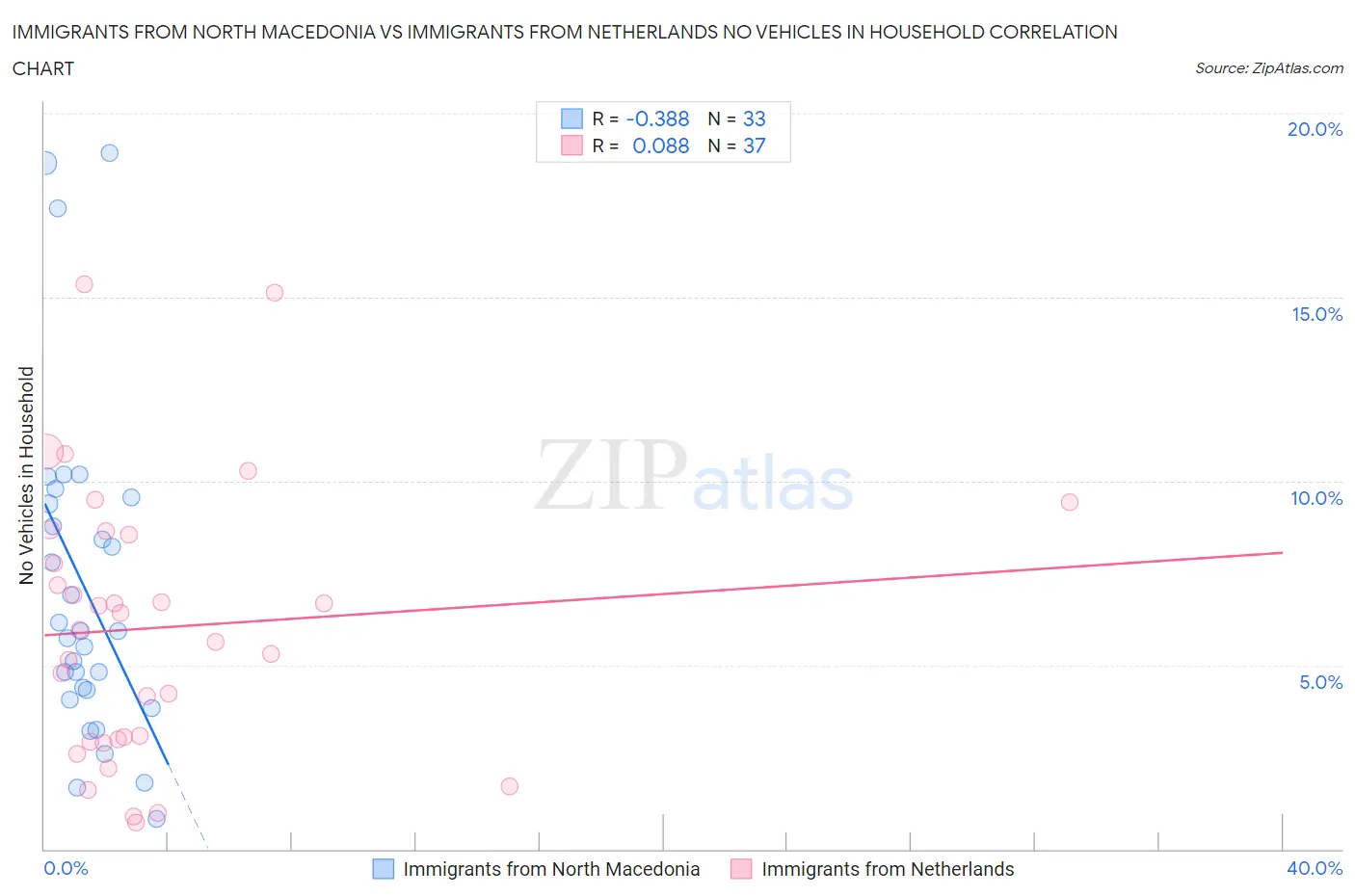 Immigrants from North Macedonia vs Immigrants from Netherlands No Vehicles in Household