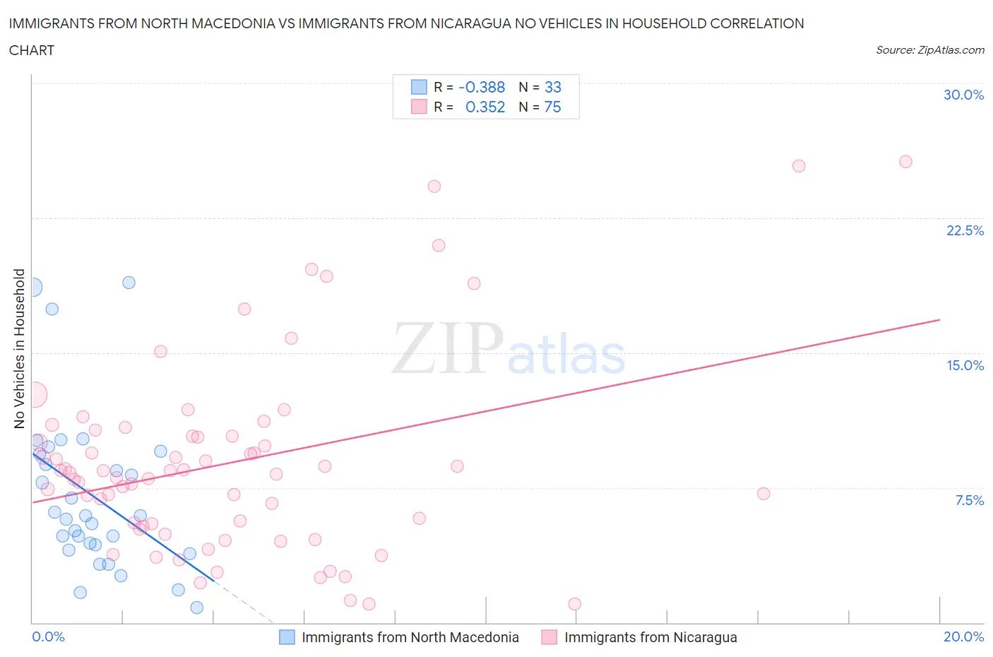 Immigrants from North Macedonia vs Immigrants from Nicaragua No Vehicles in Household